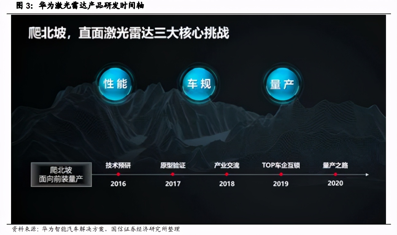 华为付诸行动：发布高性能车规级激光雷达，年产10 万套