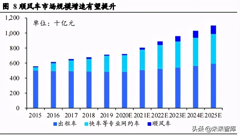 共享出行行业研究：供需两旺及技术迭代孕育共享出行红利