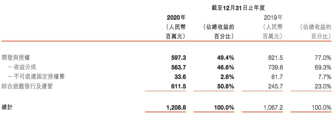 拆解祖龙娱乐2020年年报：业绩震荡式下降，往日荣光不再显现