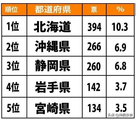 日本哪里的人性格最好？反正不是东京和大阪╮(╯▽╰)╭