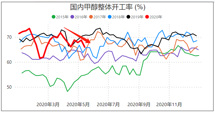 深度聊聊，甲醇期货基本面，一周行业数据速递