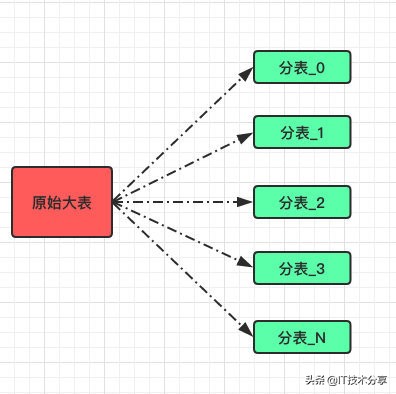 一次难得的分库分表实践（附详细流程）