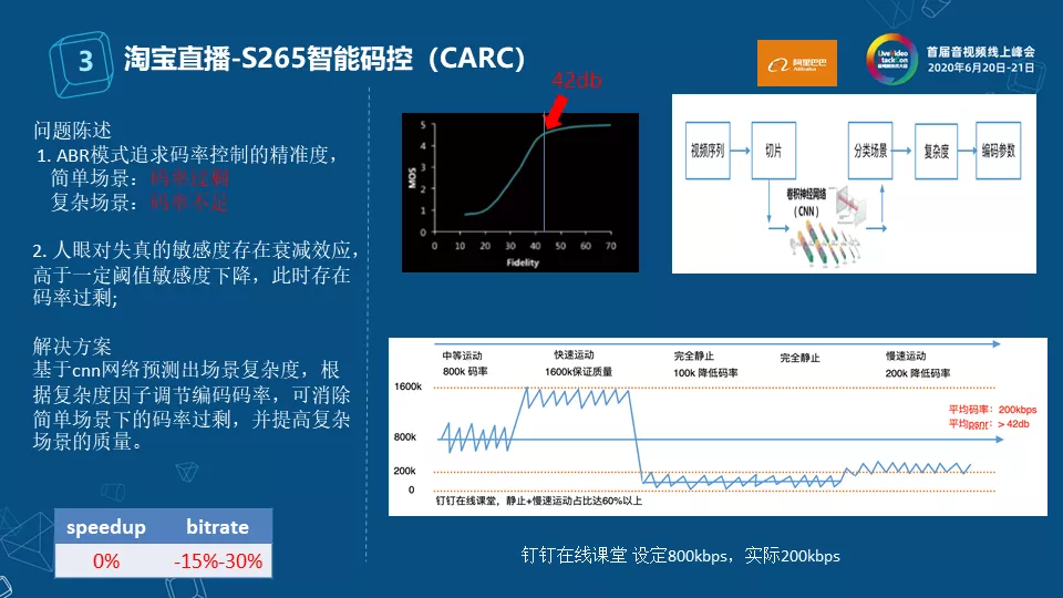 淘宝直播窄带高清技术
