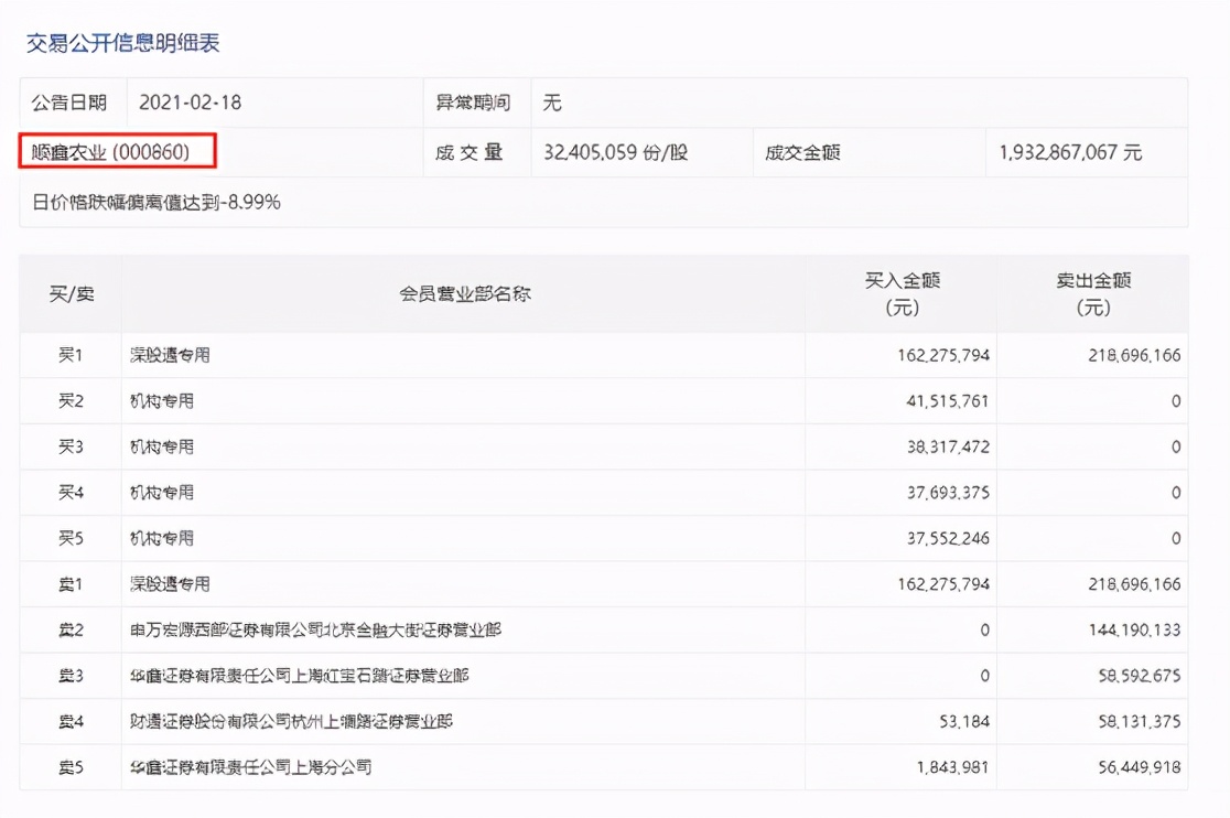 刚刚，周期股大爆发！有色指数6天暴涨30%，茅台却被抛售，风向真变了？来看北向资金新动向