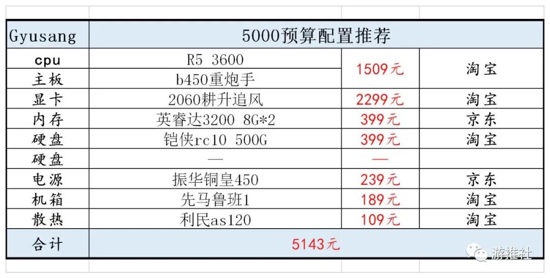 2020年十二月配置推荐（附赛博朋克2077配置推荐）