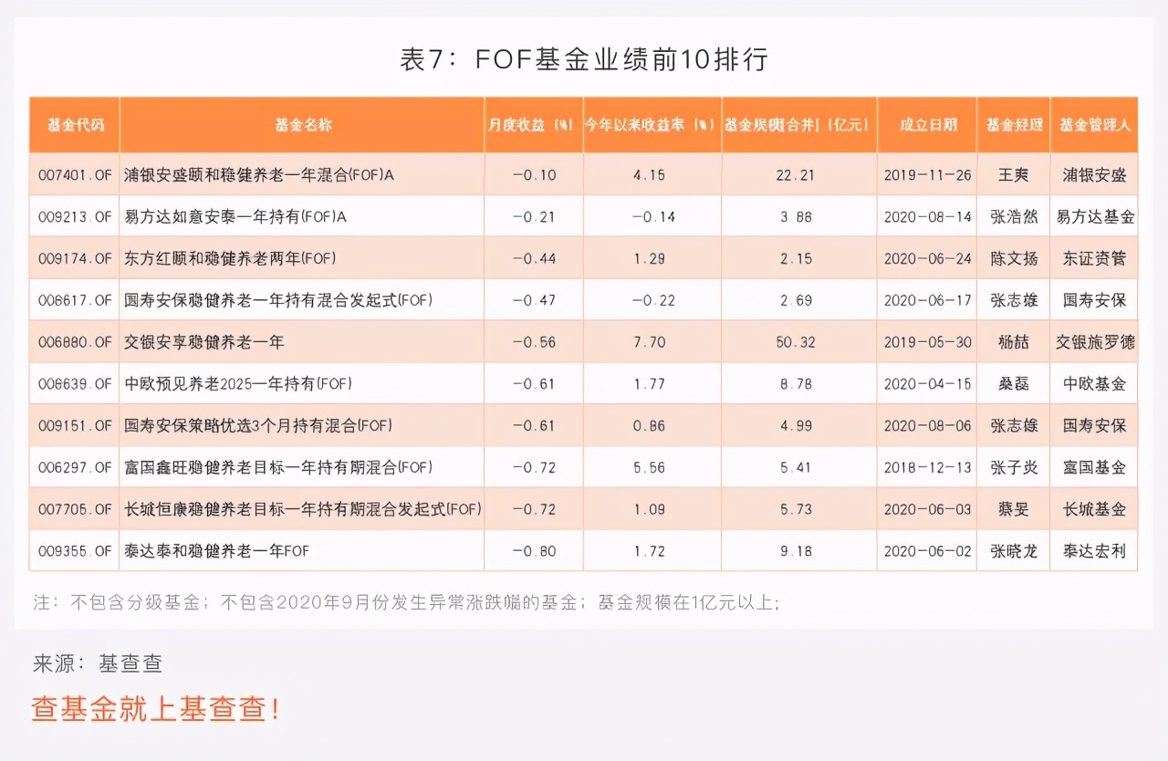 2020绩优基金9月榜单