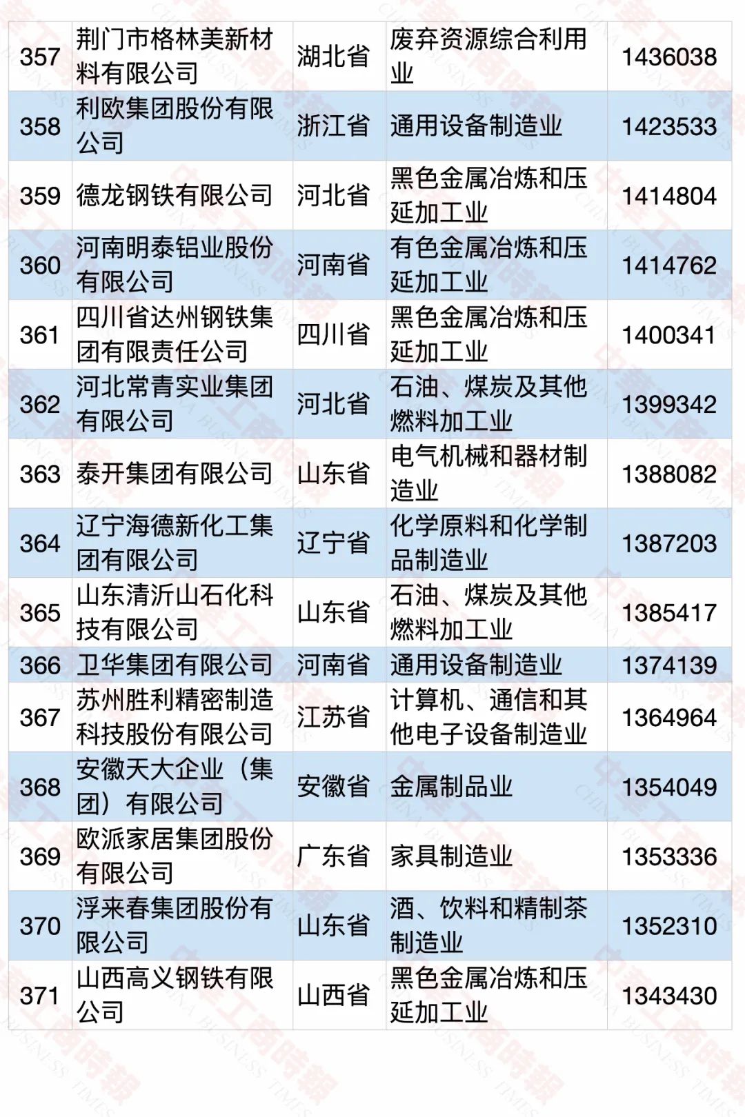 2020中国民营企业制造业500强榜单