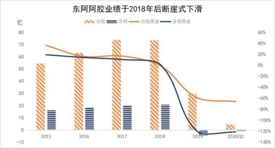 东阿阿胶十二年神话破碎，亏损三年总裁跑路，市值蒸发200亿