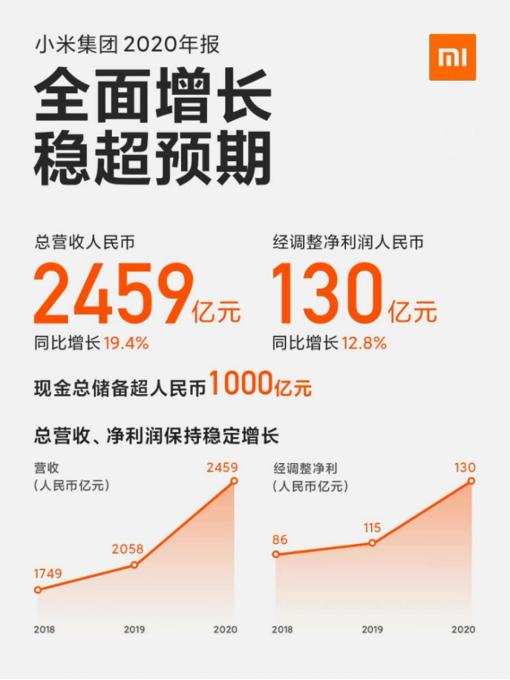 小米公布2020财报：各项指标创历史新高，高端手机远超预期
