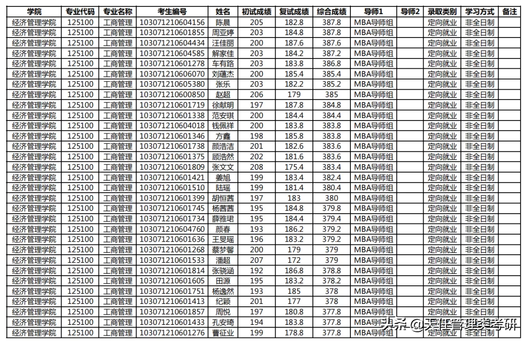 2021年考研录取名单｜南京农业大学(附分数线、录取名单)