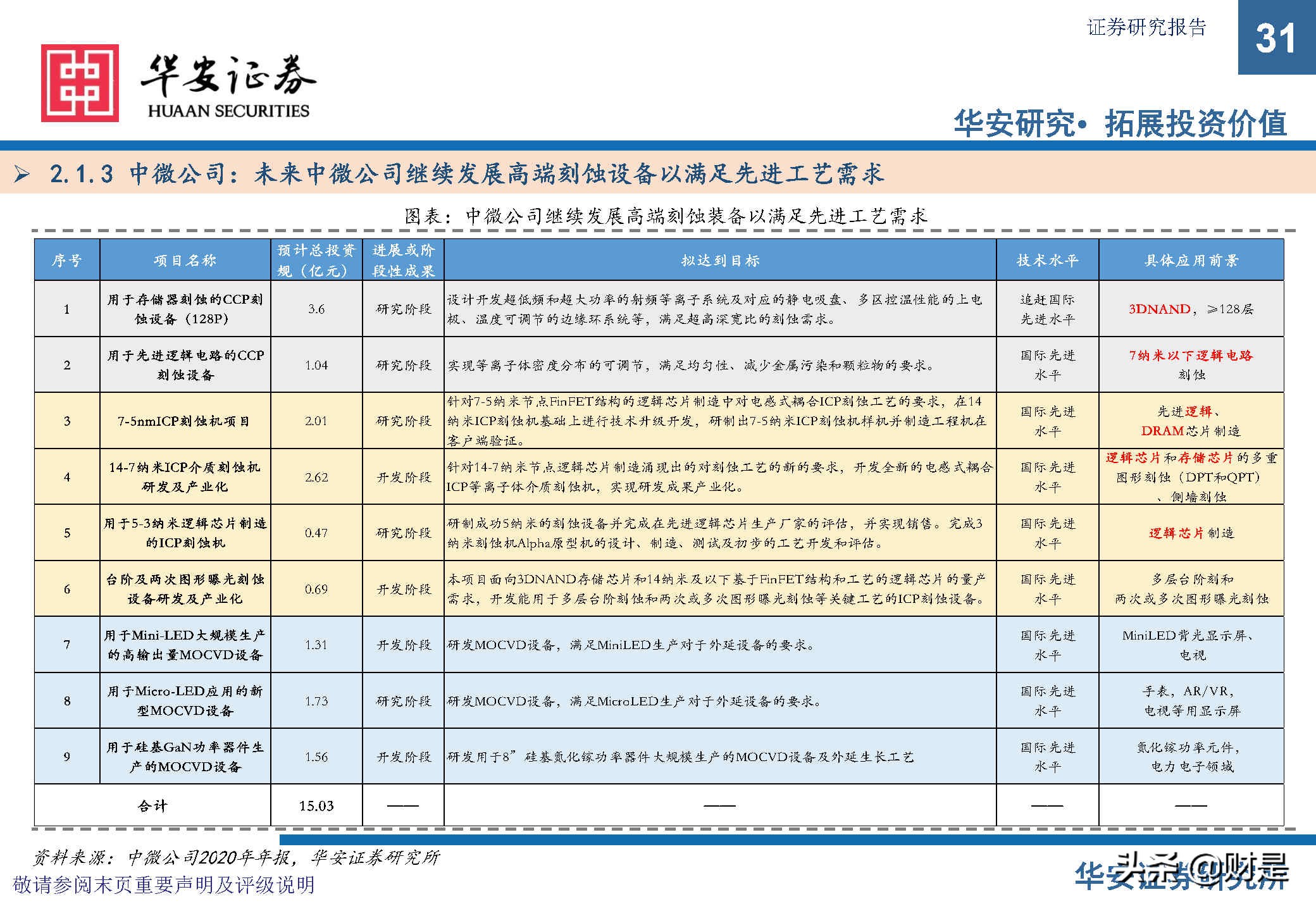 中微公司深度研究报告：极者之道，先精后全