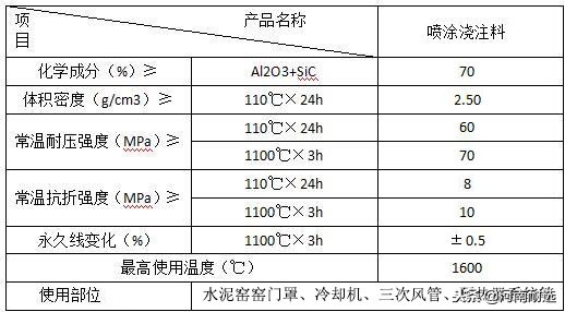 水泥窑上最常用的高铝质耐火浇注料就这四种！