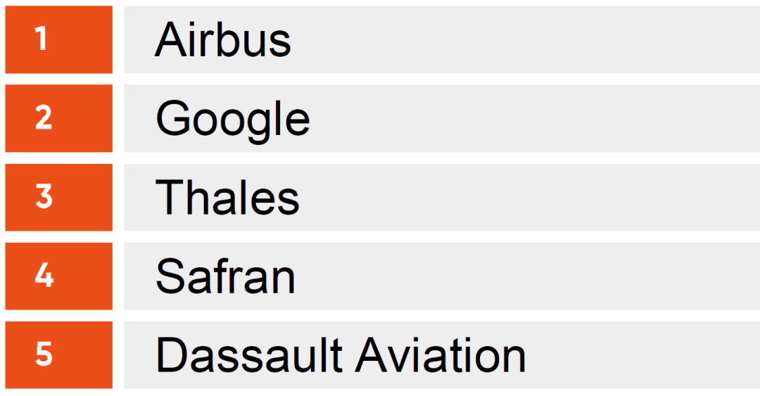 “法国最具吸引力雇主”排名发布，商科青睐LV，工程师中意空客