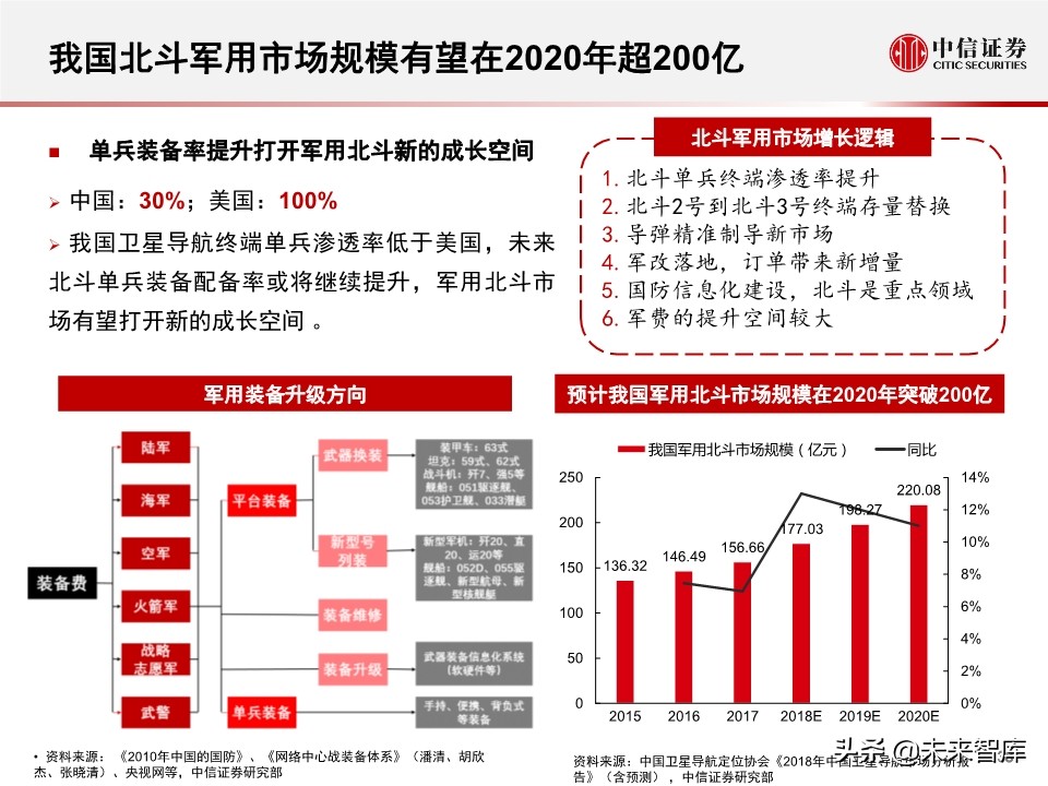 北斗产业研究与投资机会分析：全球组网完成，三大应用市场开启