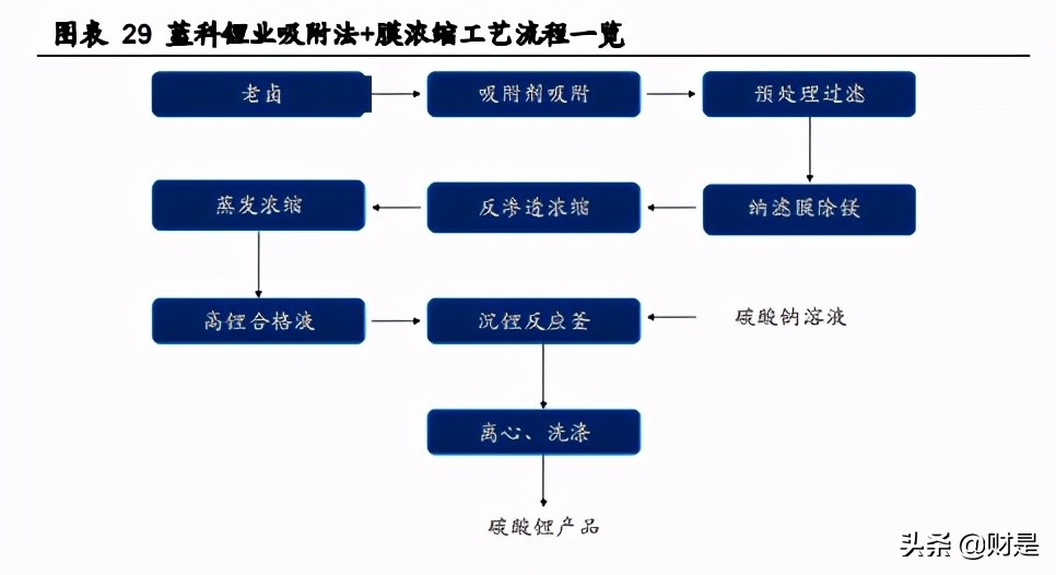 盐湖锂行业研究：工艺革新，行业迎来黄金时代
