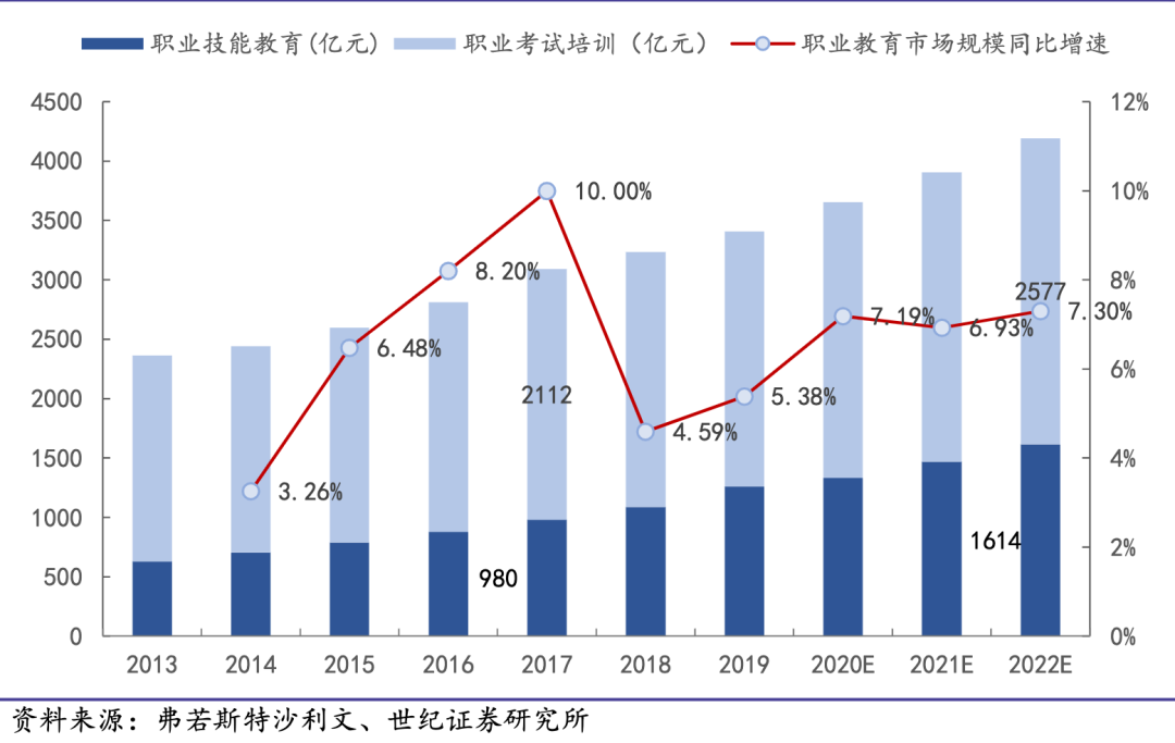 K12降温 成人职教能否撑起资本期待？