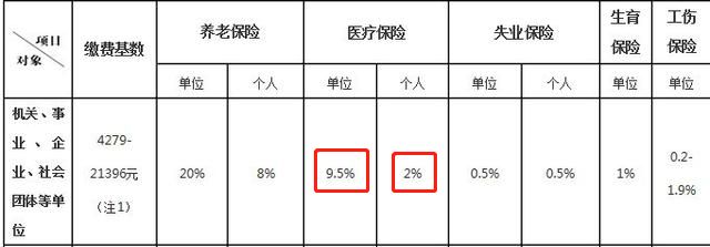 医疗保险好不好？一年需要交多少？一文全解析