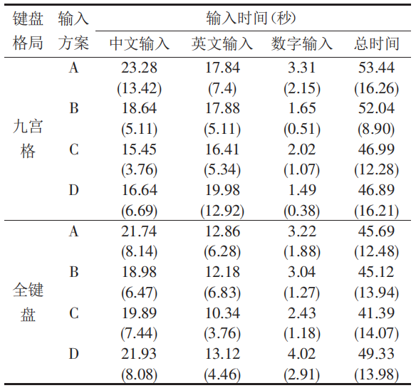 手機輸入法的派別之爭，九宮格和全鍵盤究竟哪種更科學？