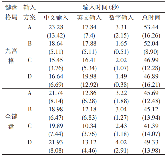 手机输入法的派别之争，九宫格和全键盘究竟哪种更科学？