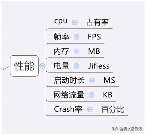 百度影片在Android和iOS端效能測試方法