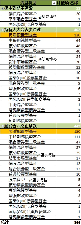 被清盘866只公募基金都咋地了？