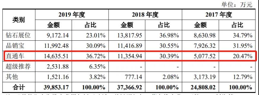 十个代运营九坑？这家公司一年狂揽40亿，赚钱模式全靠返利