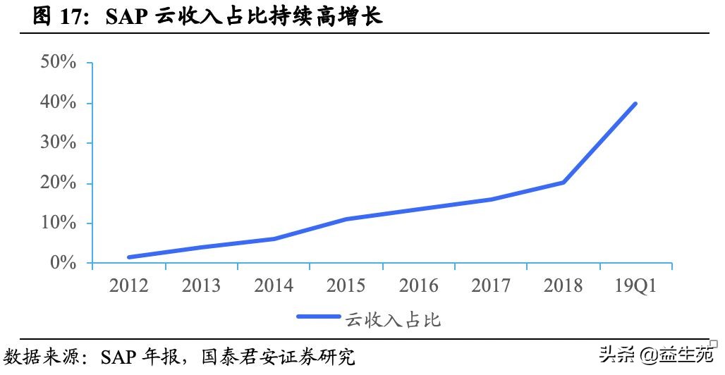 复盘与展望：中国ERP市场的过去、现在和未来