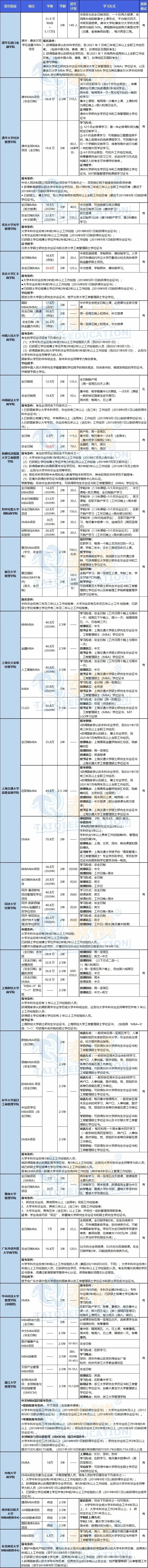 21所！2021年最新MBA/EMBA招生简章信息汇总