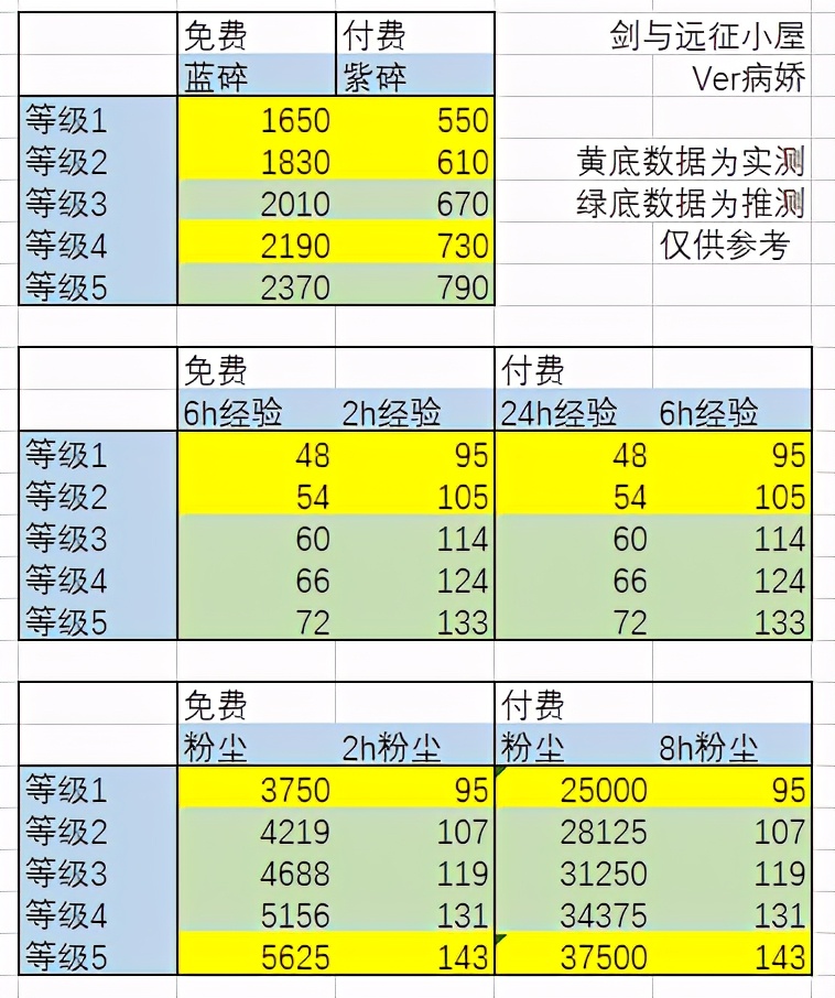 「新手｜礼包分析」常见氪金项目全分析