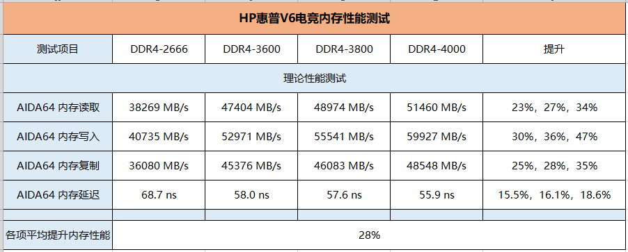 一言不合就“超频”，惠普V6内存条实测：轻松上4000MHz