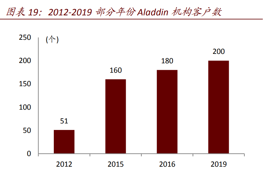 金融科技专题报告：全球领先的投行与资管如何自建科技生态