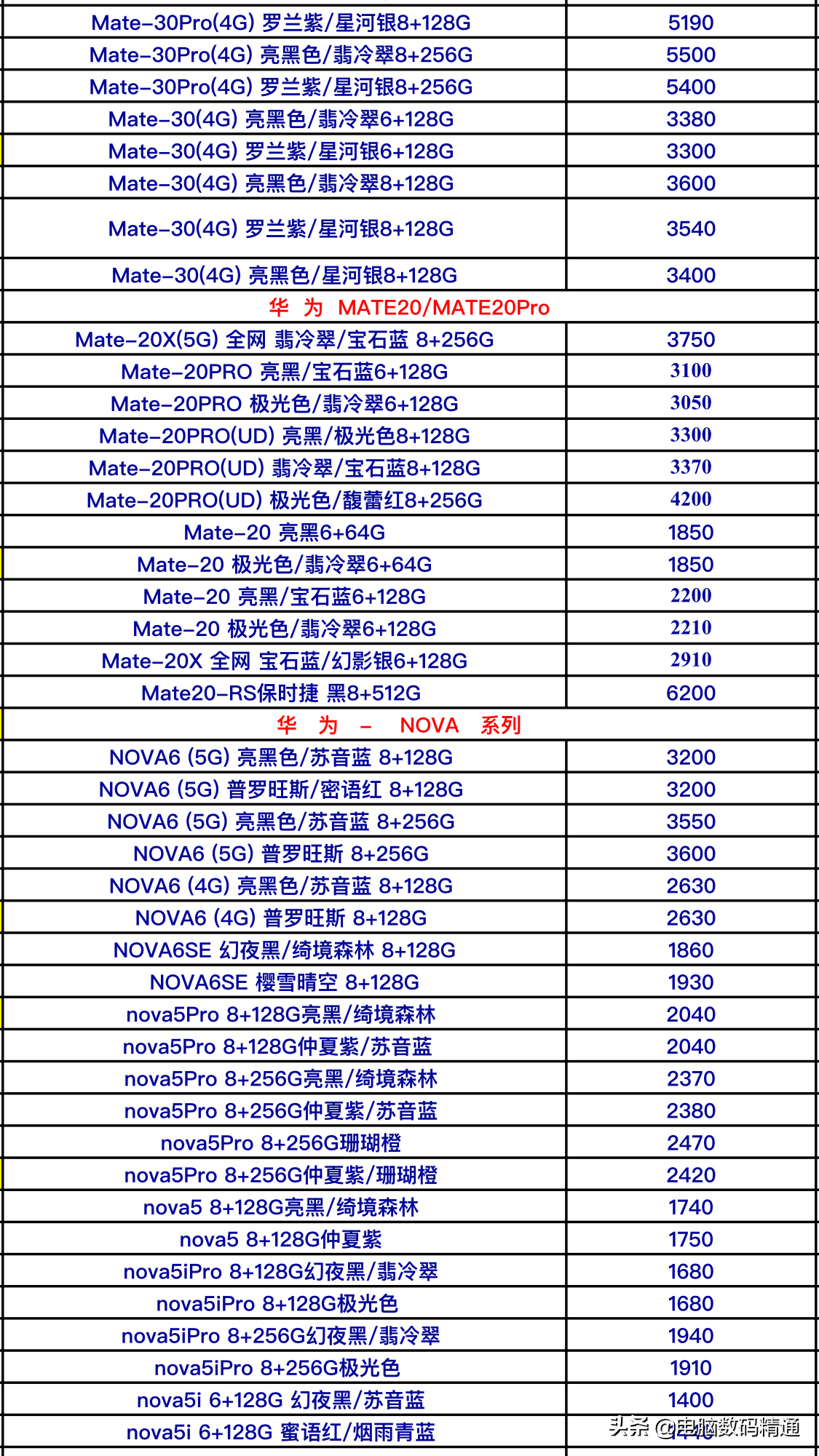 华为品牌系列产品手机上年末最后一次进货价格曝出，真不愧是国内水龙头