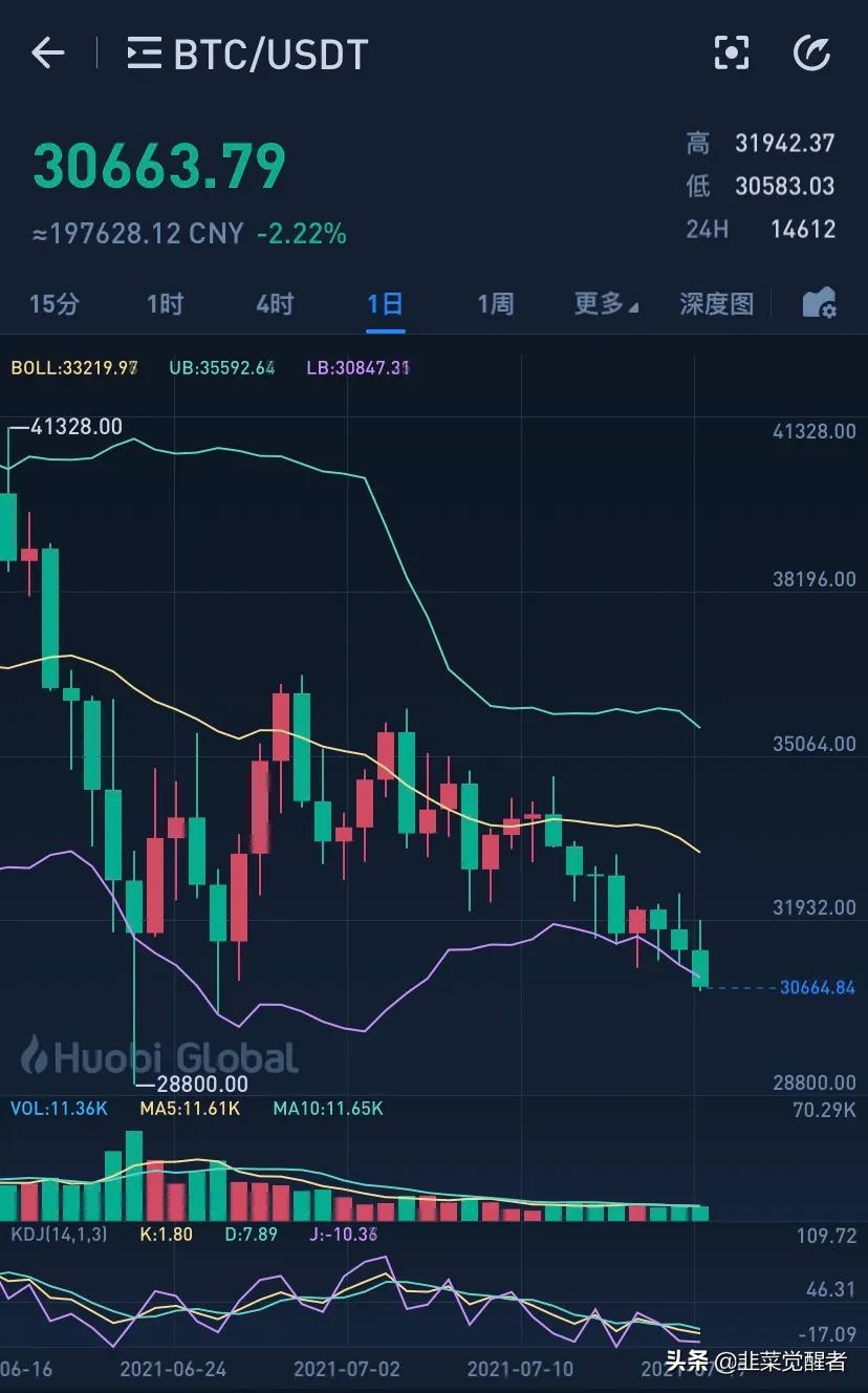 比特币跌跌不休，市场集体沉默