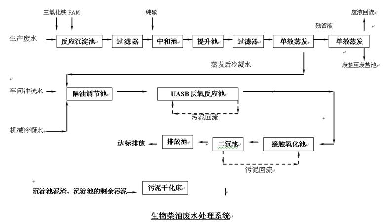 甘度图解各种废水处理技术工艺流程