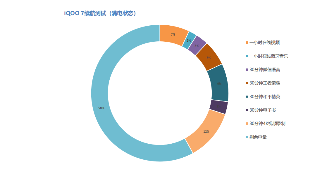 iQOO 7上手体验分享：14分钟满电时间刷新认知上限