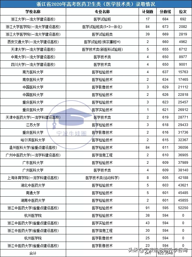 浙江高考医药卫生类一段录取7000多人，最高分录取线704分