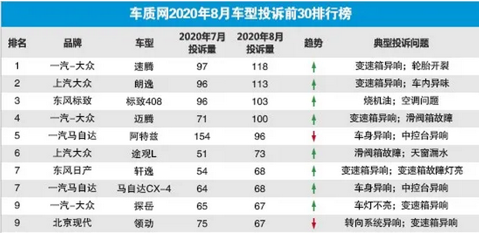 大众成投诉榜单常客前10占一半，阿特兹：终于有车替我挡枪了