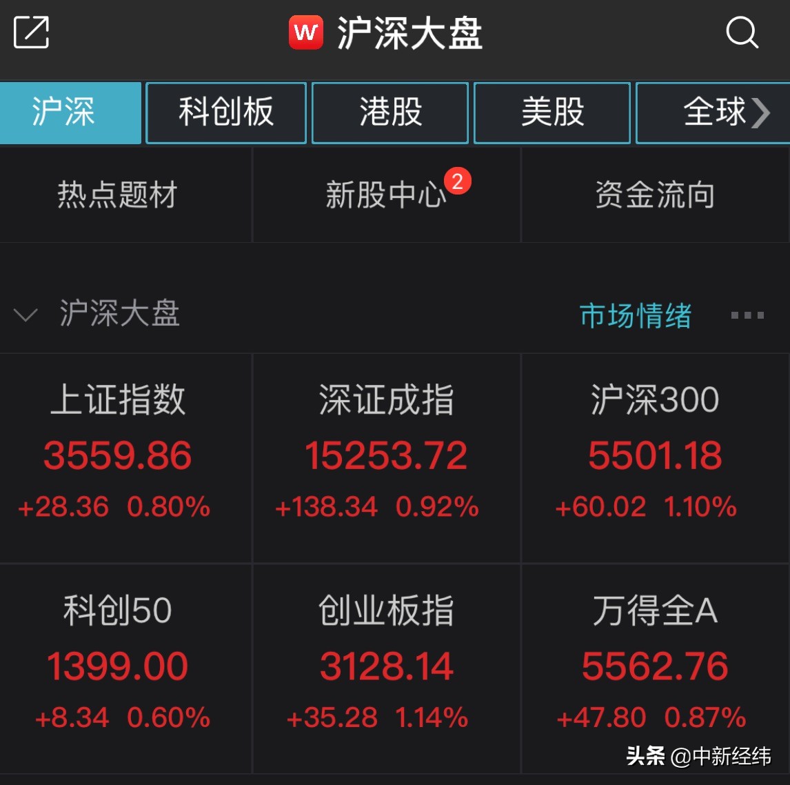 两市翻红！沪指半日涨0.8%，贵州茅台股价盘中创历史新高