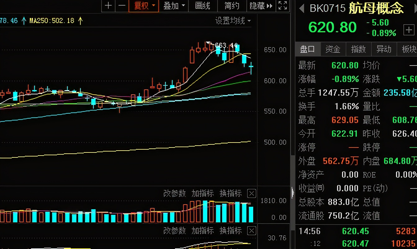 2021年炒股选军工股、消费股、还是芯片股，你会