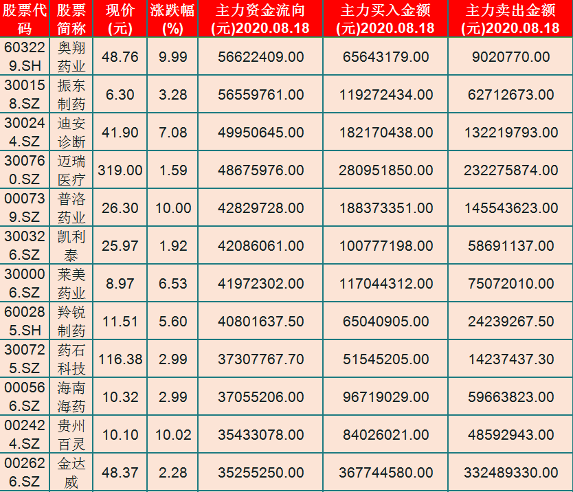 主力扎堆！主力资金净流入医药股前30只名单（600276）流入4.04亿