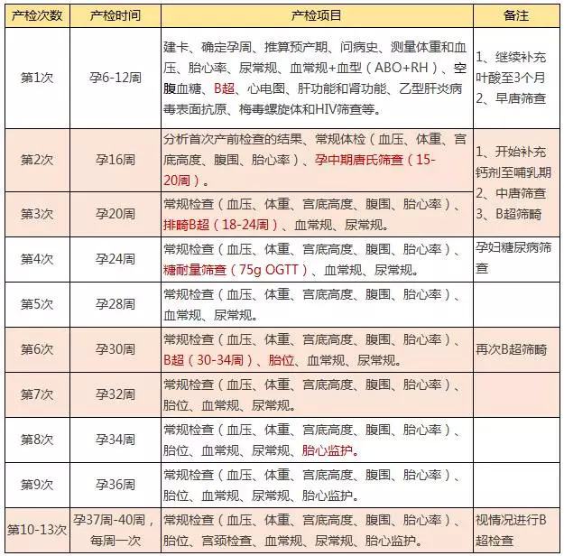 怀孕后产检越详细越好？四个项目没作用浪费钱，还给孕妈添堵