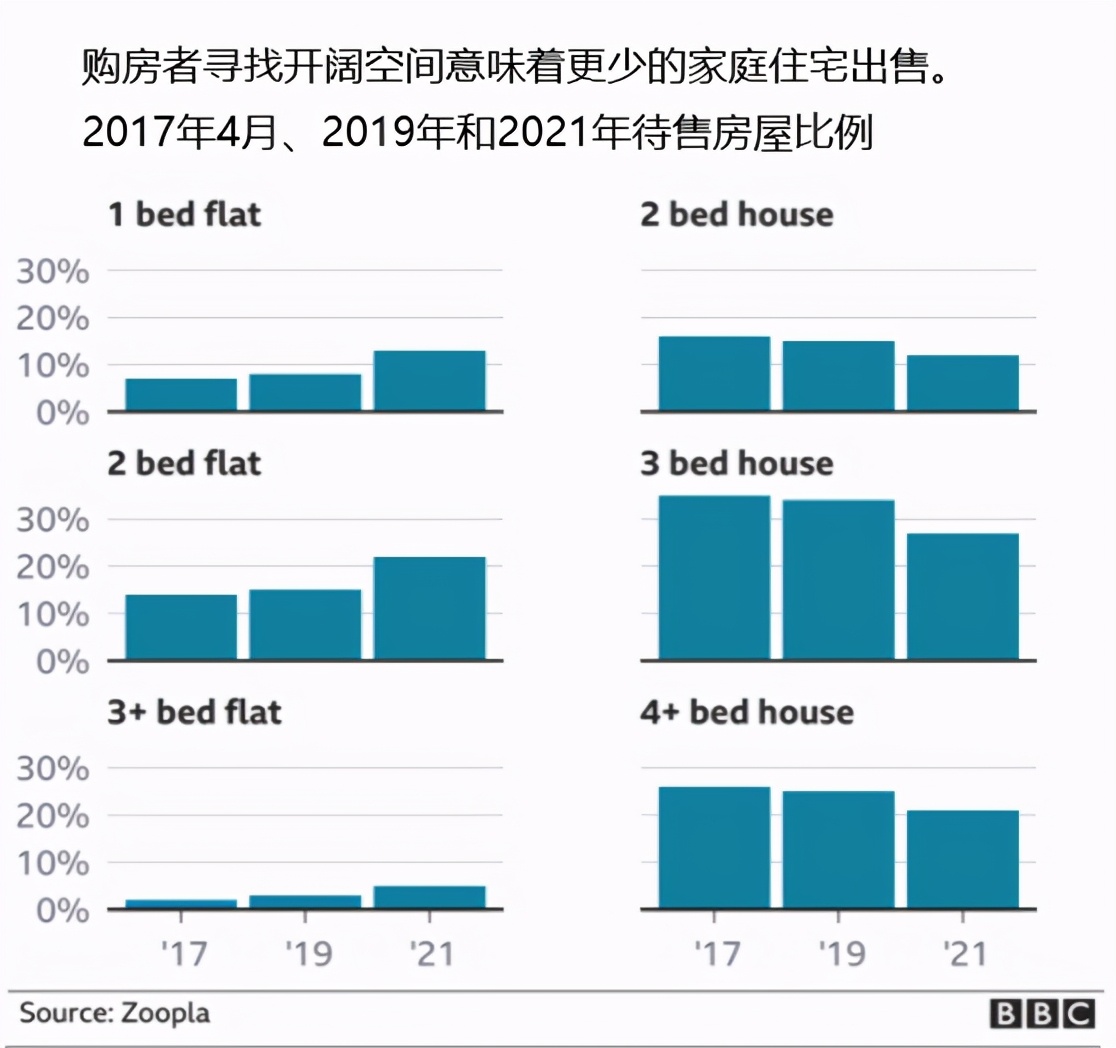 为什么在疫情期间英国房价会上涨得如此之快