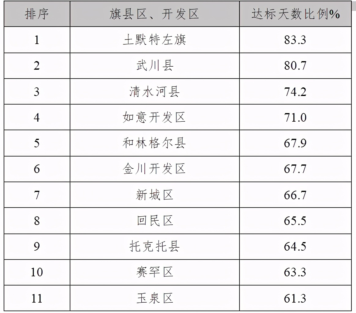 2021年1月旗县区、开发区空气质量排行榜