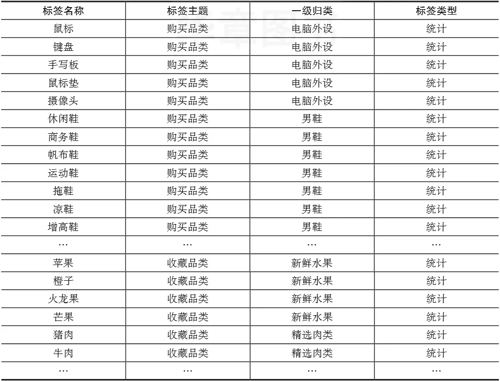 用戶畫像標簽體系包括哪些維度？有哪些應用場景？