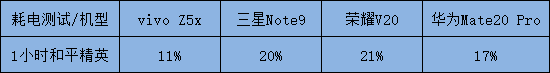 大充电电池4000mAh ，四手机到底是谁续航力王？