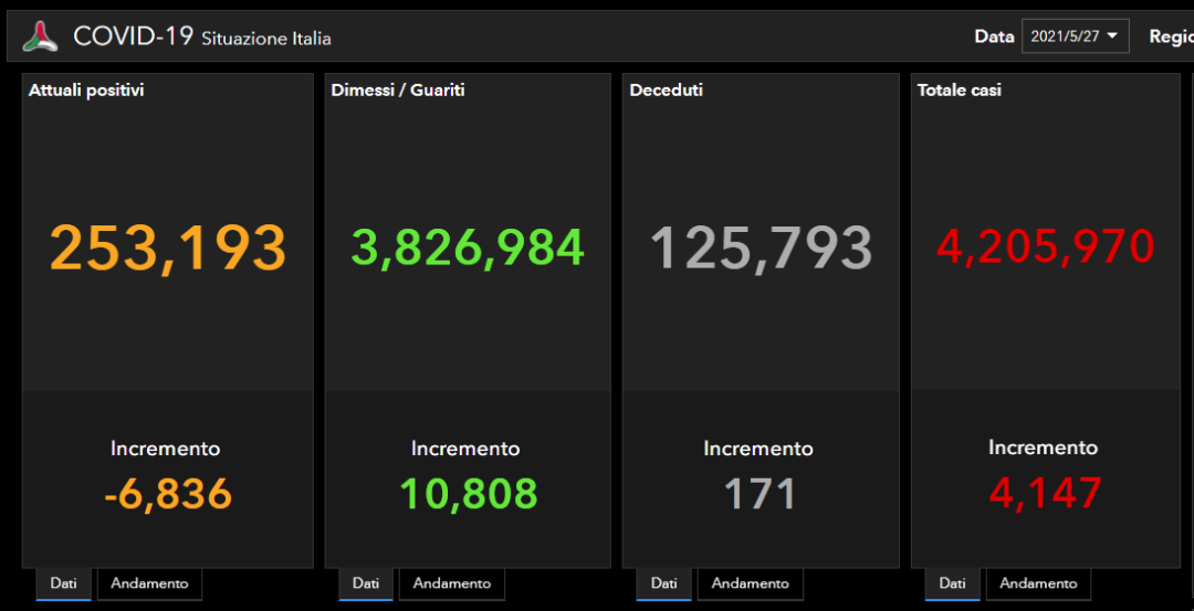 意大利5.27 新增4147例，死亡171人