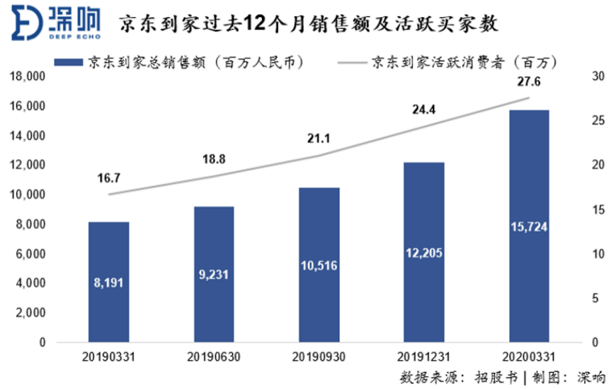 营收持续加速增长，达达集团冲击“即时零售第一股”