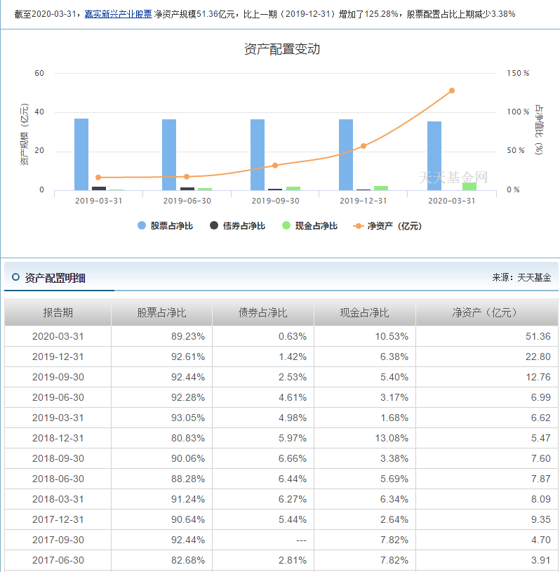 科技VS医药，嘉实新兴产业股票，归凯的五星级金