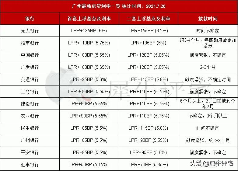速看!7月广州11区新房最新房价,还有盘均价不过万
