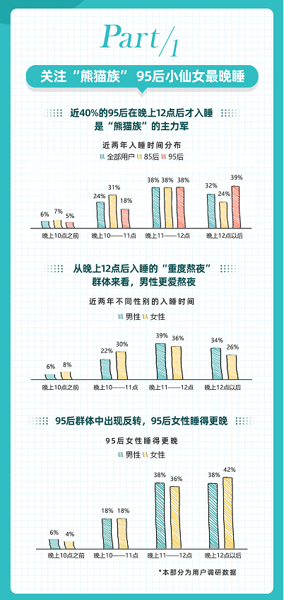 Z世代成“熊猫族”主力：男生爱熬夜，95后女生睡的更晚